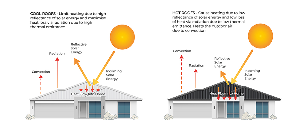 Cool roofing diagram