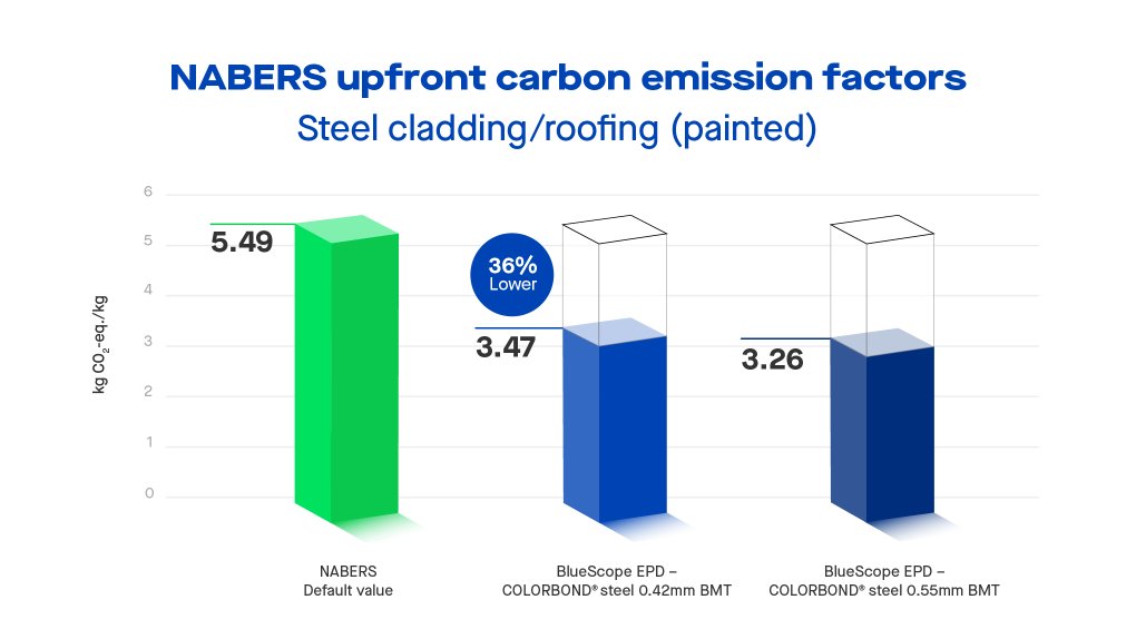 The BlueScope EPD value for upfront emissions (modules A1-A3), in the steel cladding/roofing (painted) category is significantly lower than the NABERS default value. 1